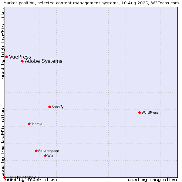 Market position of Adobe Systems vs. VuePress vs. Contentstack