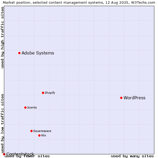 Market position of WordPress vs. Adobe Systems vs. Contentstack