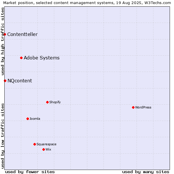 Market position of Adobe Systems vs. NQcontent vs. Contentteller