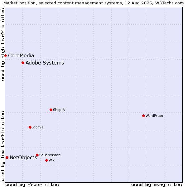Market position of Adobe Systems vs. NetObjects vs. CoreMedia