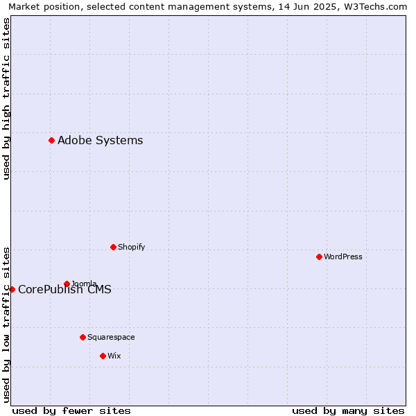 Market position of Adobe Systems vs. CorePublish CMS