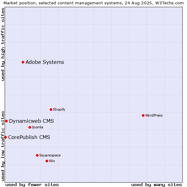 Market position of Adobe Systems vs. Dynamicweb CMS vs. CorePublish CMS