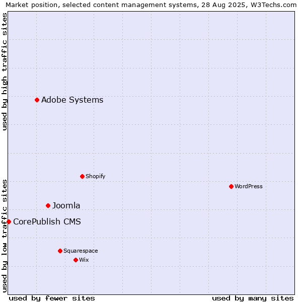 Market position of Joomla vs. Adobe Systems vs. CorePublish CMS