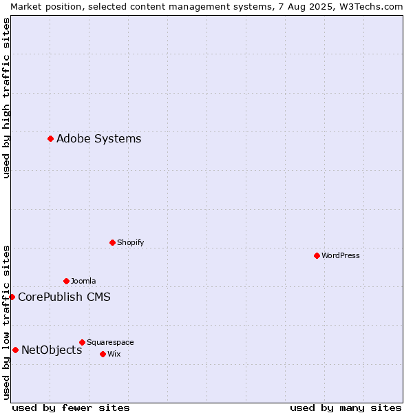 Market position of Adobe Systems vs. NetObjects vs. CorePublish CMS