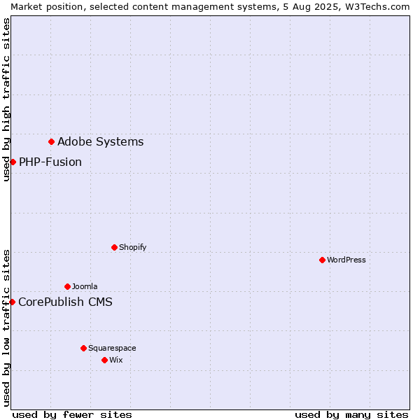 Market position of Adobe Systems vs. PHP-Fusion vs. CorePublish CMS