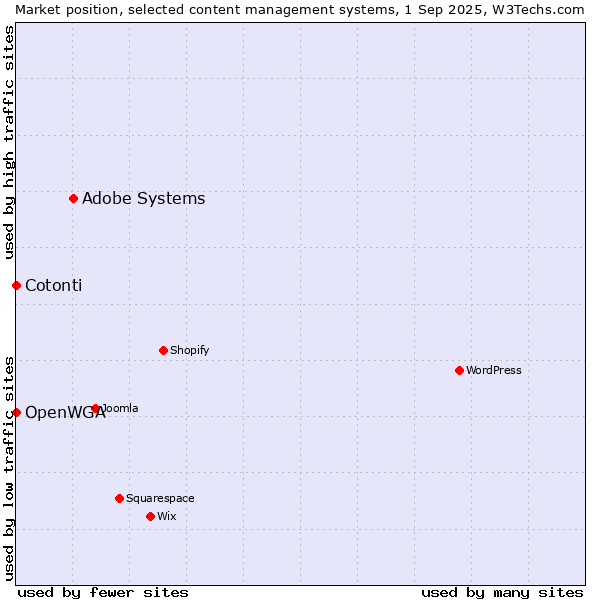 Market position of Adobe Systems vs. Cotonti vs. OpenWGA