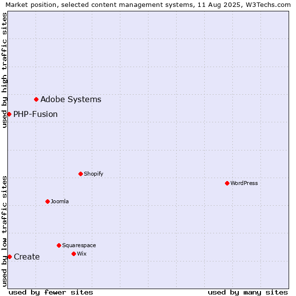 Market position of Adobe Systems vs. Create vs. PHP-Fusion