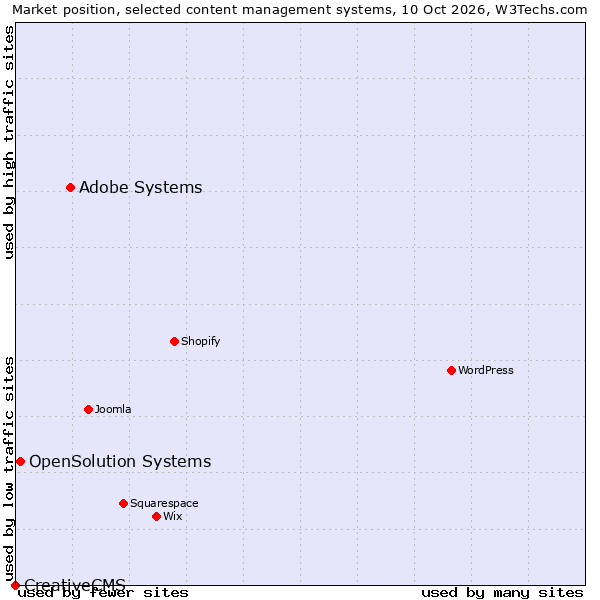 Market position of Adobe Systems vs. OpenSolution Systems vs. CreativeCMS