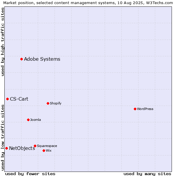 Market position of Adobe Systems vs. CS-Cart vs. NetObjects