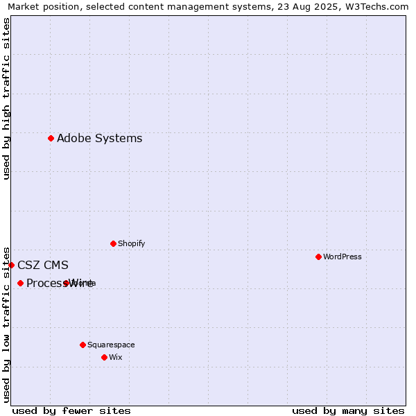 Market position of Adobe Systems vs. ProcessWire vs. CSZ CMS