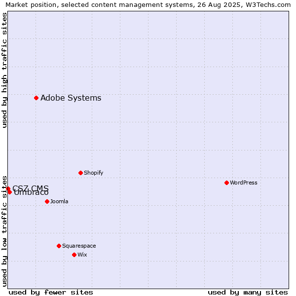 Market position of Adobe Systems vs. Umbraco vs. CSZ CMS