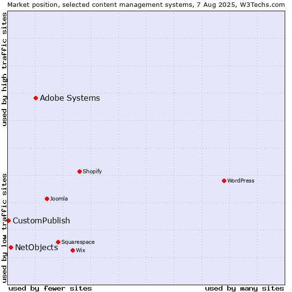 Market position of Adobe Systems vs. NetObjects vs. CustomPublish