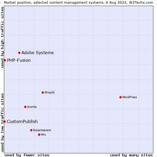 Market position of Adobe Systems vs. PHP-Fusion vs. CustomPublish
