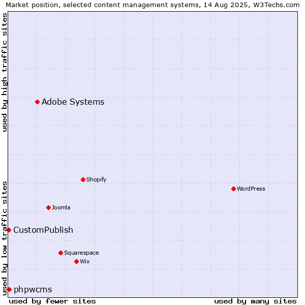 Market position of Adobe Systems vs. phpwcms vs. CustomPublish