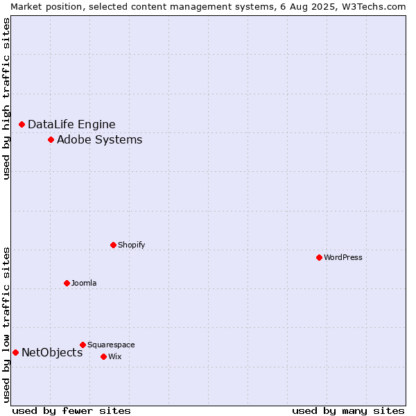 Market position of Adobe Systems vs. DataLife Engine vs. NetObjects