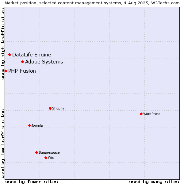 Market position of Adobe Systems vs. DataLife Engine vs. PHP-Fusion