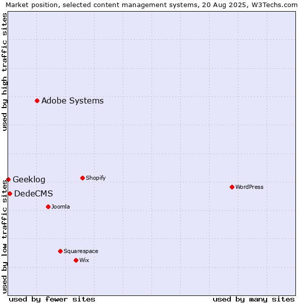 Market position of Adobe Systems vs. DedeCMS vs. Geeklog