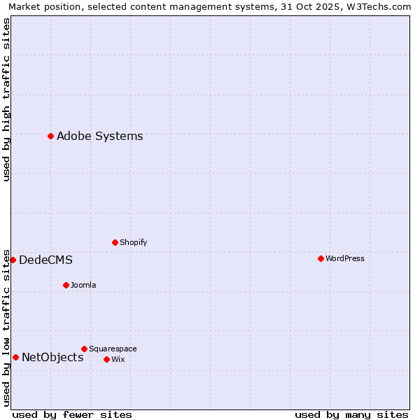 Market position of Adobe Systems vs. NetObjects vs. DedeCMS