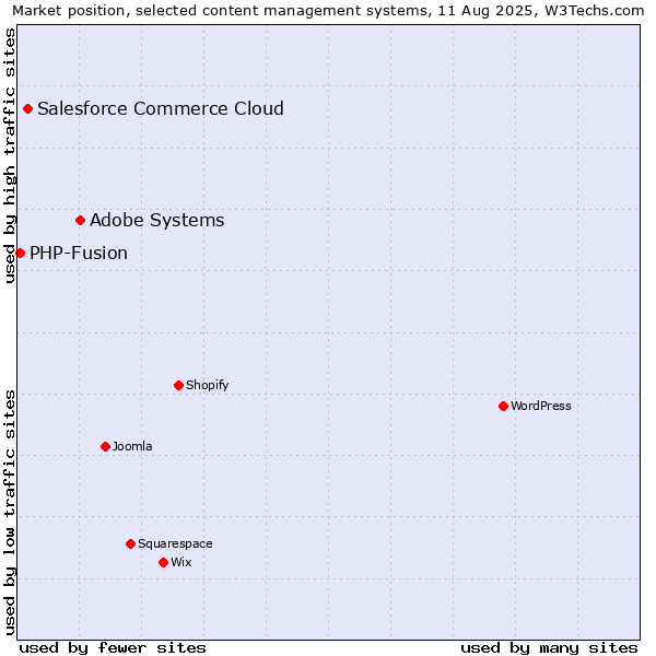 Market position of Adobe Systems vs. Salesforce Commerce Cloud vs. PHP-Fusion
