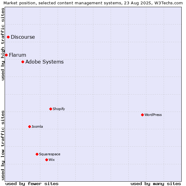 Market position of Adobe Systems vs. Discourse vs. Flarum