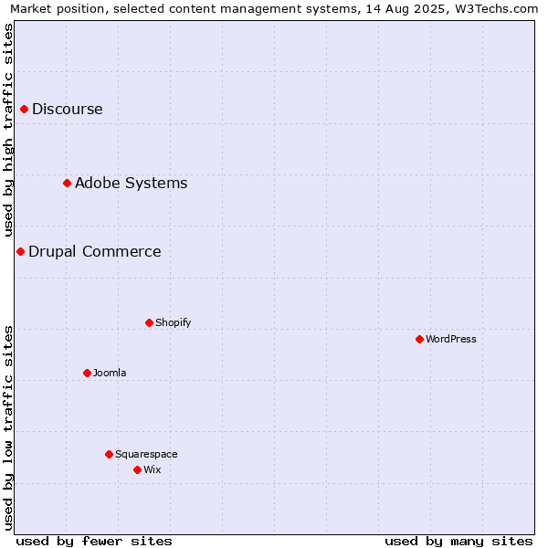 Market position of Adobe Systems vs. Discourse vs. Drupal Commerce