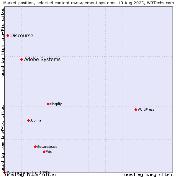 Market position of Adobe Systems vs. Discourse vs. Netgenerator CMS
