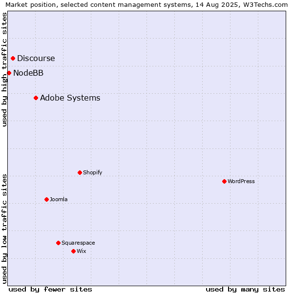 Market position of Adobe Systems vs. Discourse vs. NodeBB