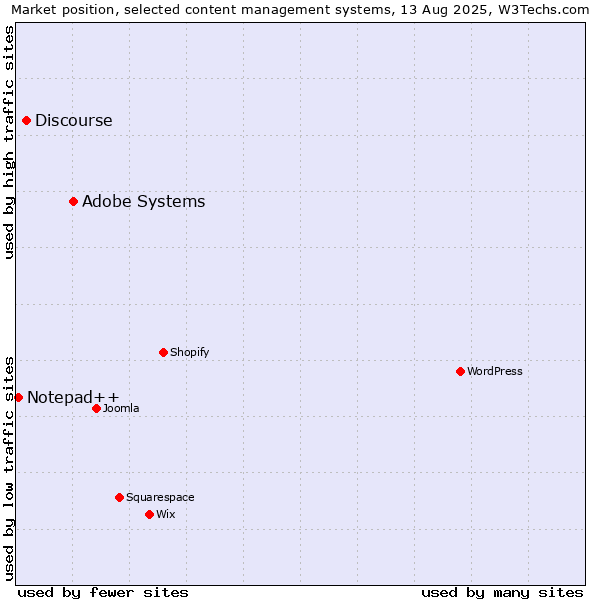 Market position of Adobe Systems vs. Discourse vs. Notepad++