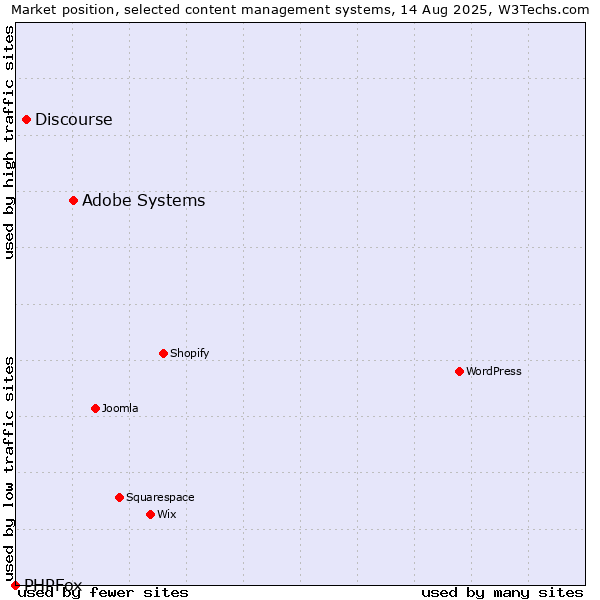 Market position of Adobe Systems vs. Discourse vs. PHPFox