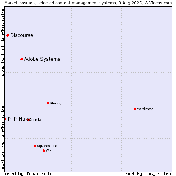 Market position of Adobe Systems vs. Discourse vs. PHP-Nuke