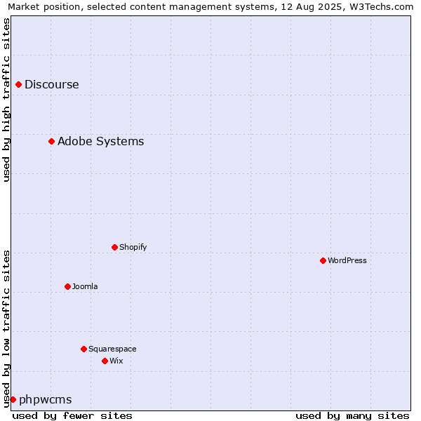 Market position of Adobe Systems vs. Discourse vs. phpwcms