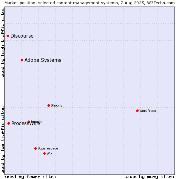 Market position of Adobe Systems vs. ProcessWire vs. Discourse