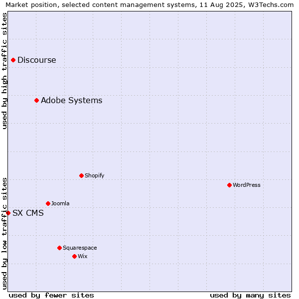 Market position of Adobe Systems vs. Discourse vs. SX CMS