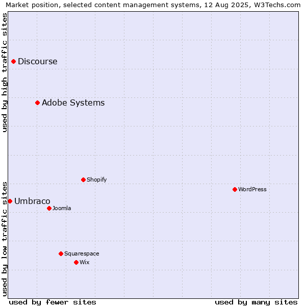 Market position of Adobe Systems vs. Discourse vs. Umbraco