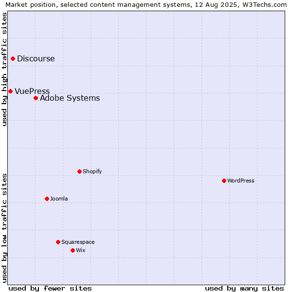 Market position of Adobe Systems vs. Discourse vs. VuePress