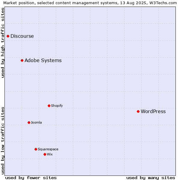 Market position of WordPress vs. Adobe Systems vs. Discourse