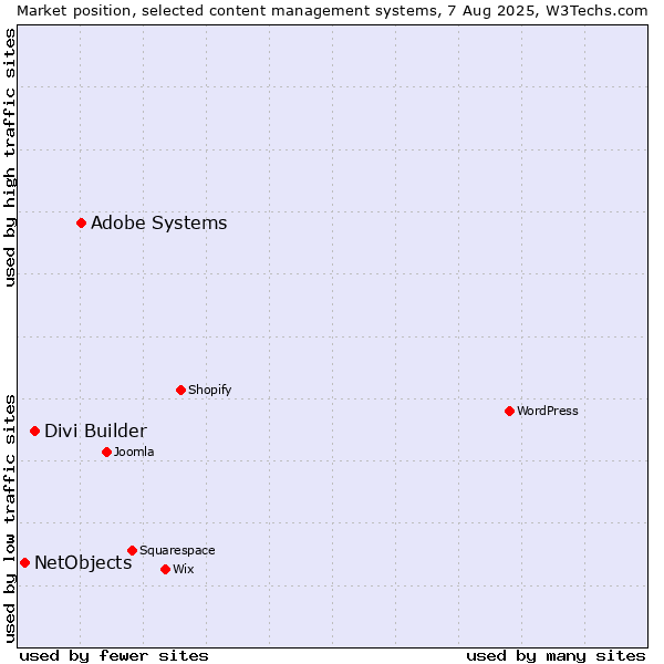 Market position of Adobe Systems vs. Divi Builder vs. NetObjects