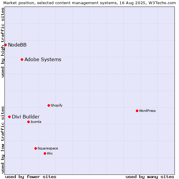Market position of Adobe Systems vs. Divi Builder vs. NodeBB