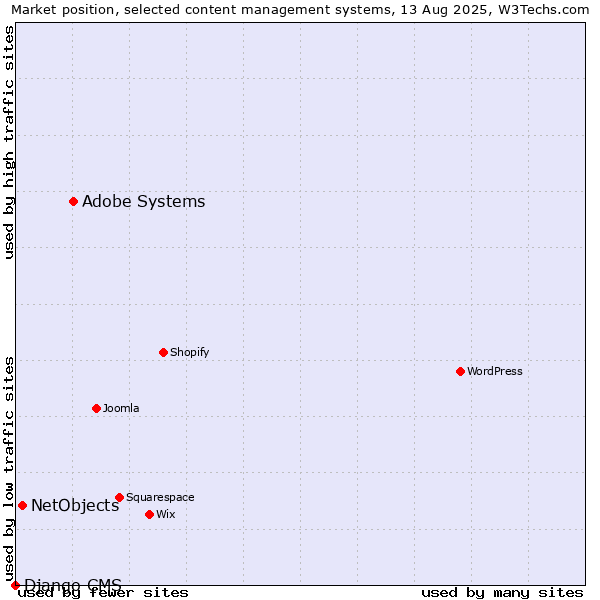 Market position of Adobe Systems vs. NetObjects vs. Django CMS