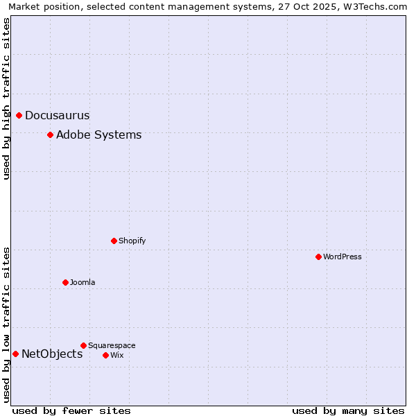 Market position of Adobe Systems vs. Docusaurus vs. NetObjects