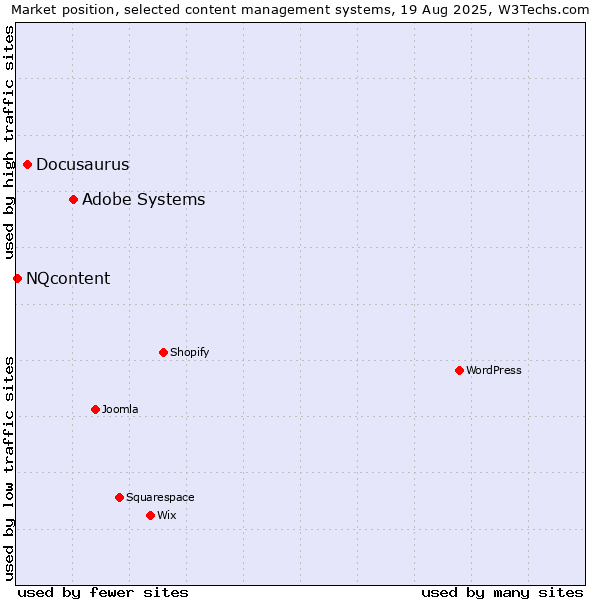 Market position of Adobe Systems vs. Docusaurus vs. NQcontent