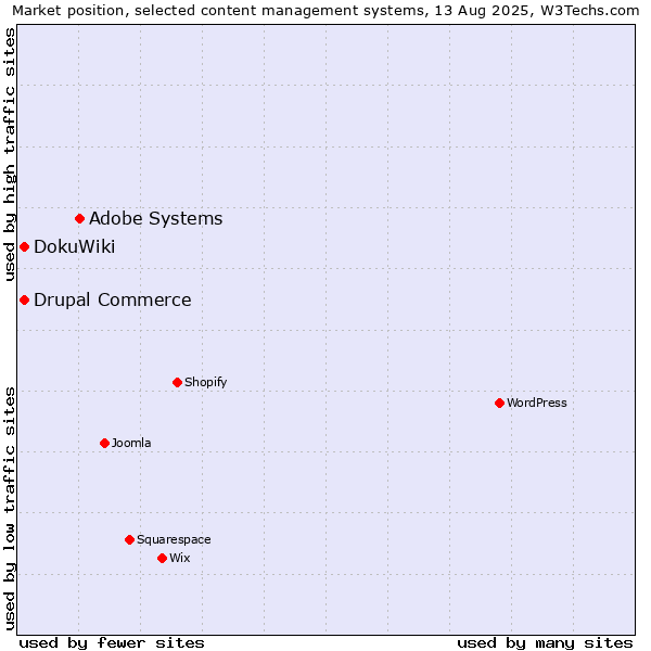 Market position of Adobe Systems vs. DokuWiki vs. Drupal Commerce