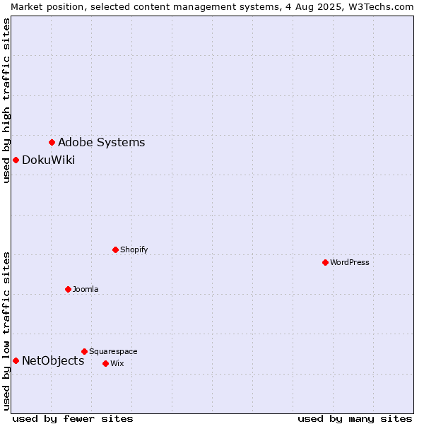 Market position of Adobe Systems vs. DokuWiki vs. NetObjects
