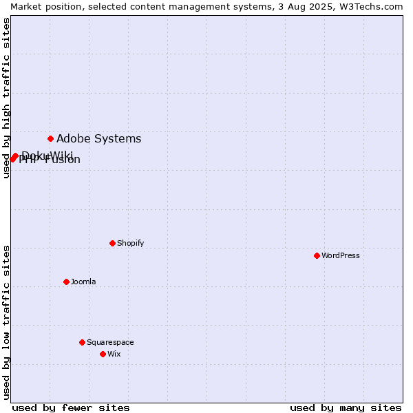 Market position of Adobe Systems vs. DokuWiki vs. PHP-Fusion