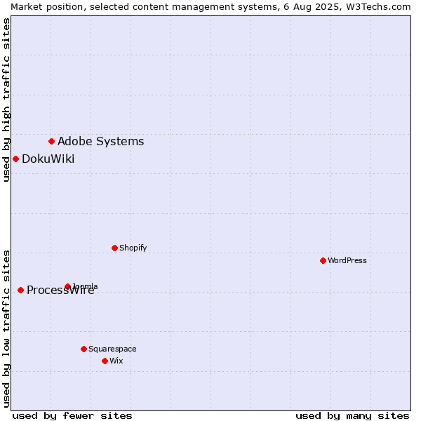 Market position of Adobe Systems vs. ProcessWire vs. DokuWiki