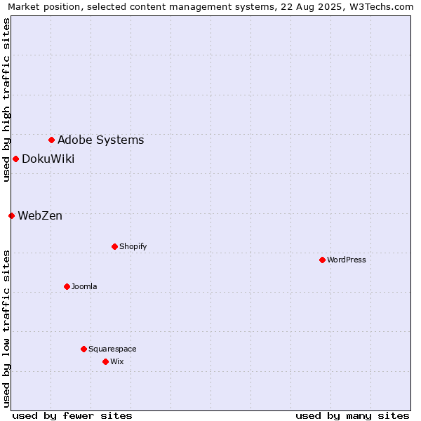 Market position of Adobe Systems vs. DokuWiki vs. WebZen