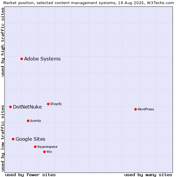 Market position of Adobe Systems vs. Google Sites vs. DotNetNuke