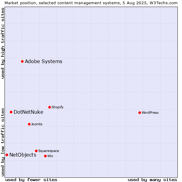 Market position of Adobe Systems vs. DotNetNuke vs. NetObjects