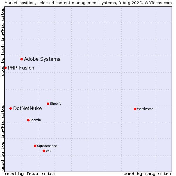 Market position of Adobe Systems vs. DotNetNuke vs. PHP-Fusion