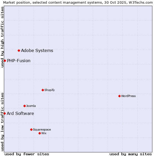Market position of Adobe Systems vs. PHP-Fusion vs. Ard Software